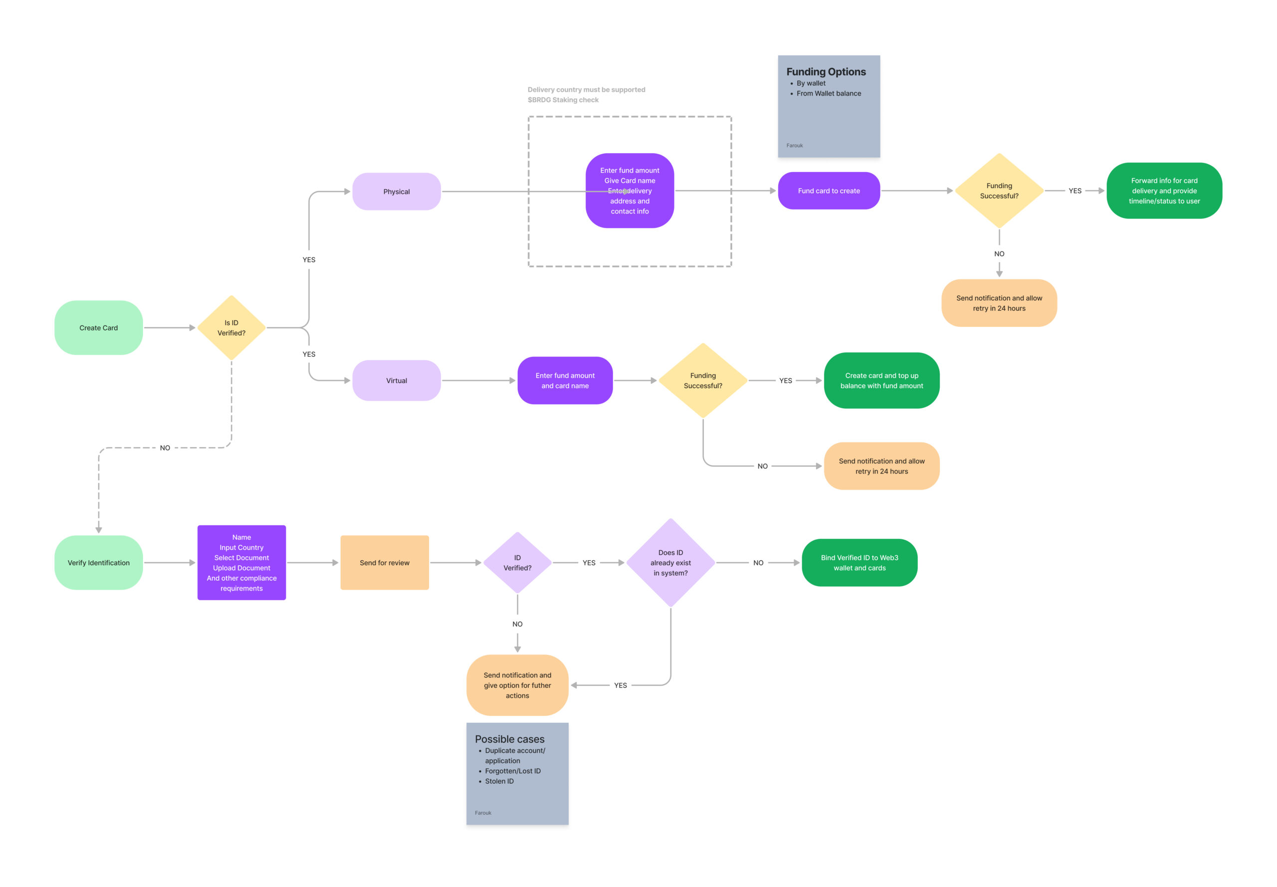 Creating Card and KYC